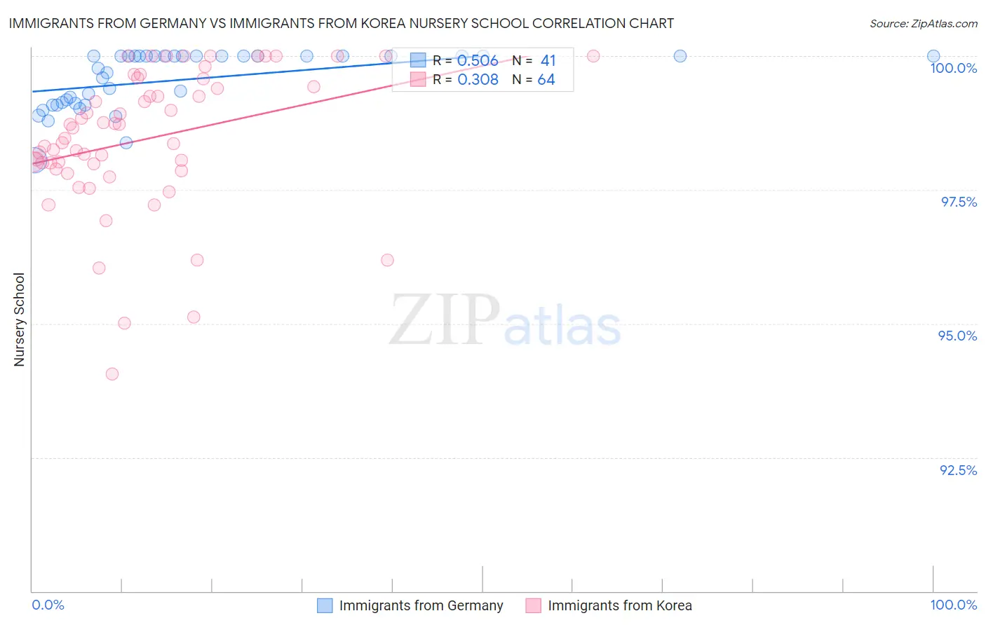 Immigrants from Germany vs Immigrants from Korea Nursery School