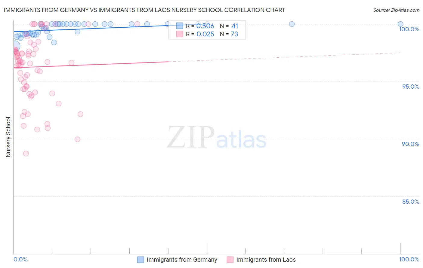 Immigrants from Germany vs Immigrants from Laos Nursery School