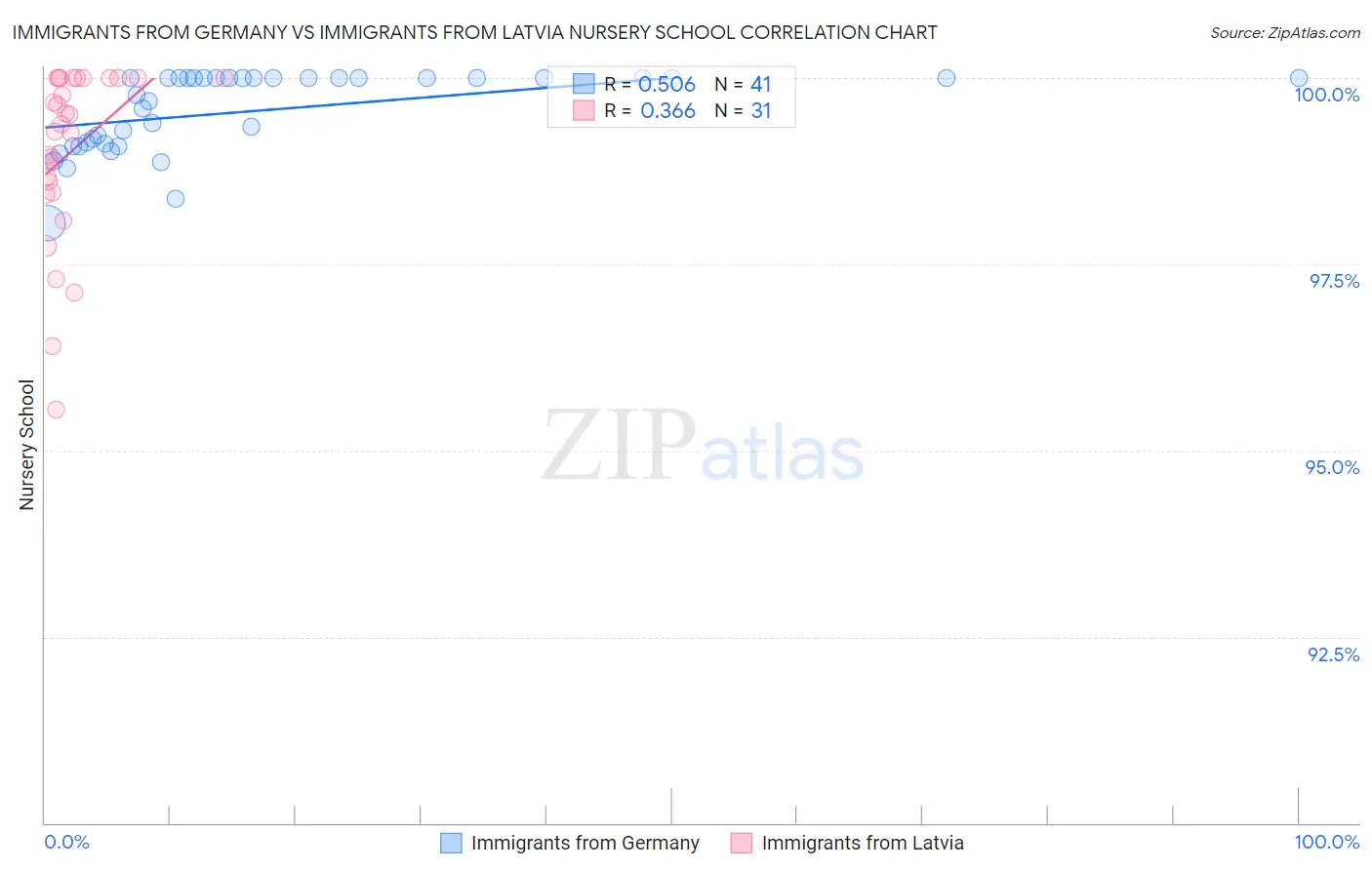 Immigrants from Germany vs Immigrants from Latvia Nursery School