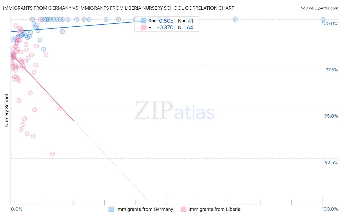 Immigrants from Germany vs Immigrants from Liberia Nursery School