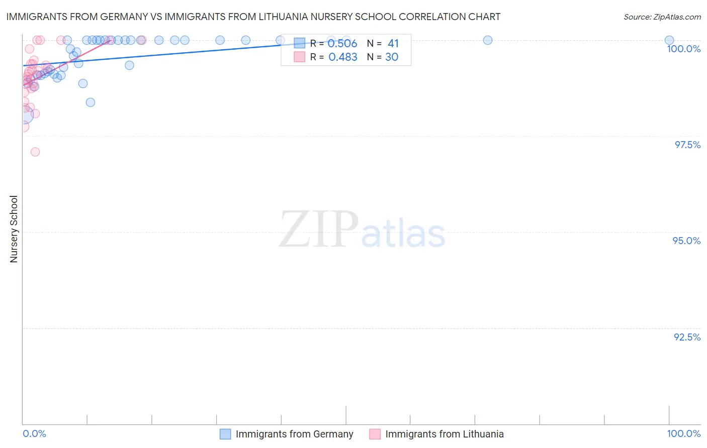 Immigrants from Germany vs Immigrants from Lithuania Nursery School