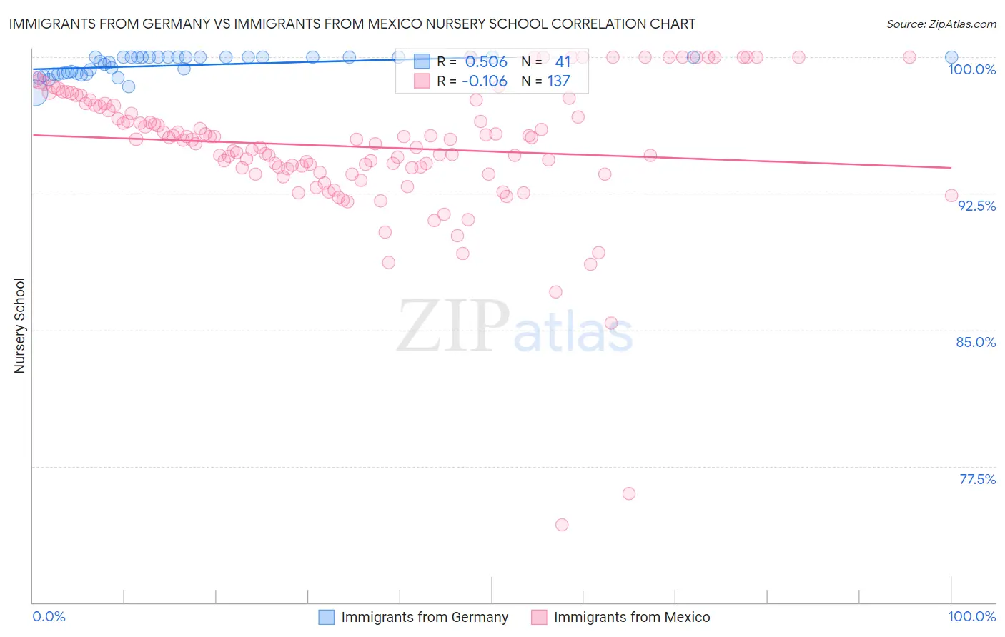 Immigrants from Germany vs Immigrants from Mexico Nursery School