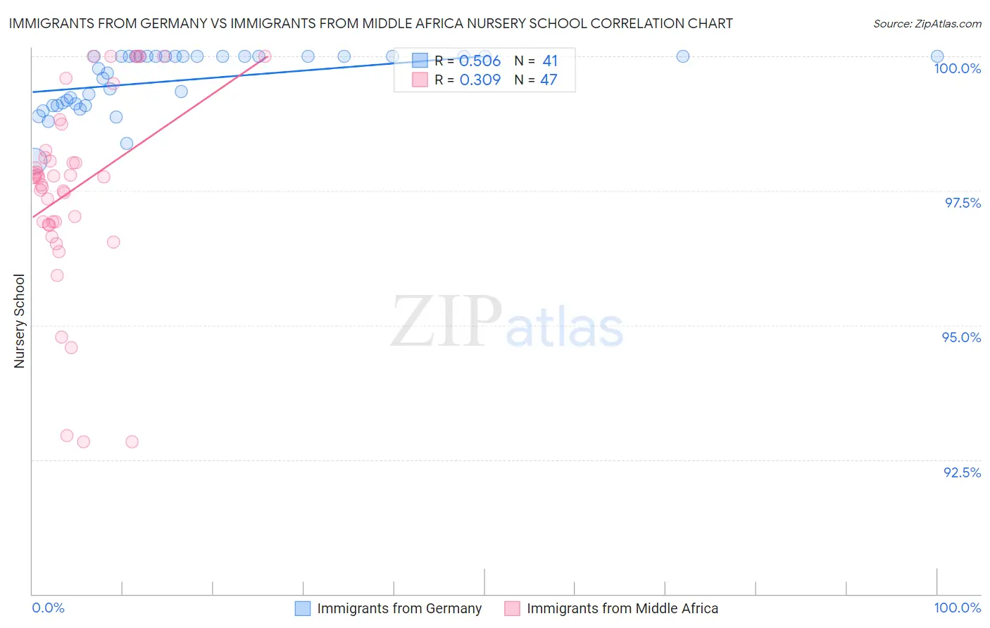 Immigrants from Germany vs Immigrants from Middle Africa Nursery School