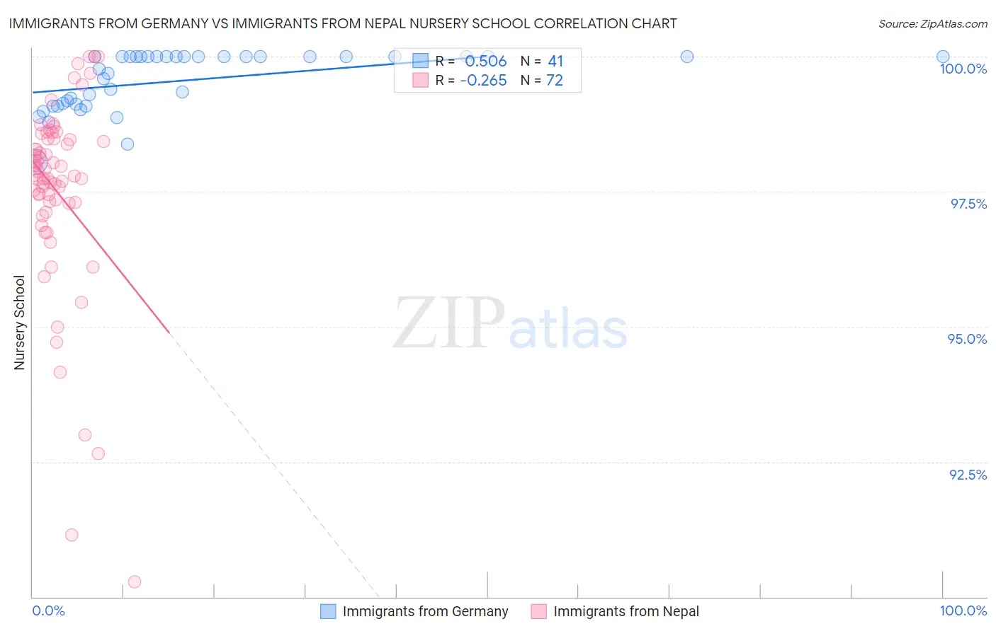 Immigrants from Germany vs Immigrants from Nepal Nursery School