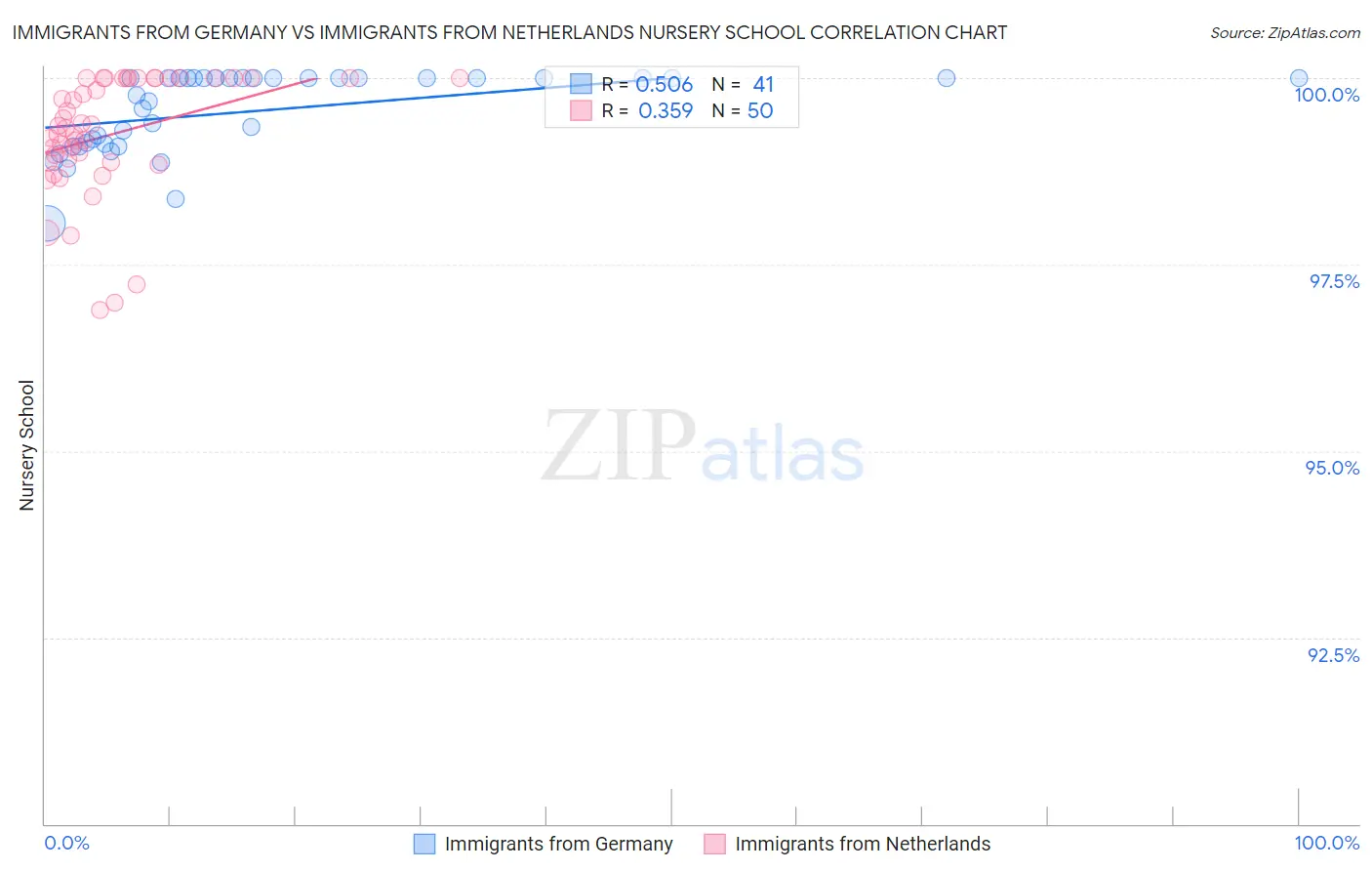 Immigrants from Germany vs Immigrants from Netherlands Nursery School