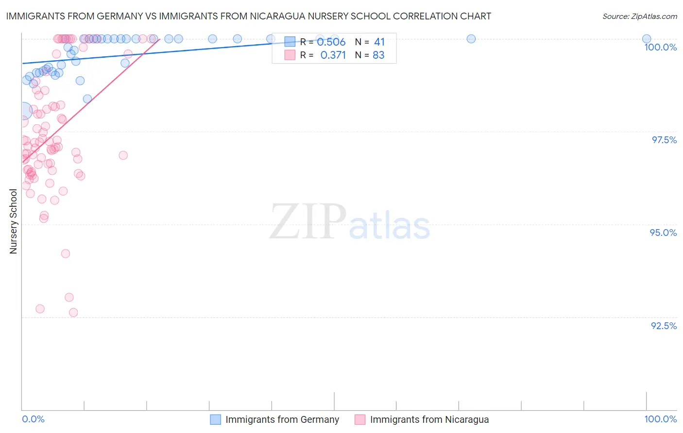 Immigrants from Germany vs Immigrants from Nicaragua Nursery School