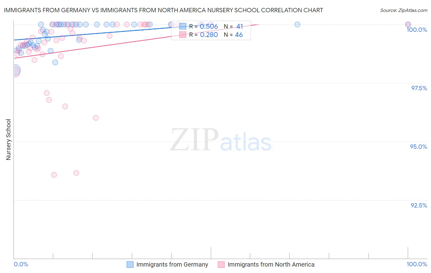 Immigrants from Germany vs Immigrants from North America Nursery School