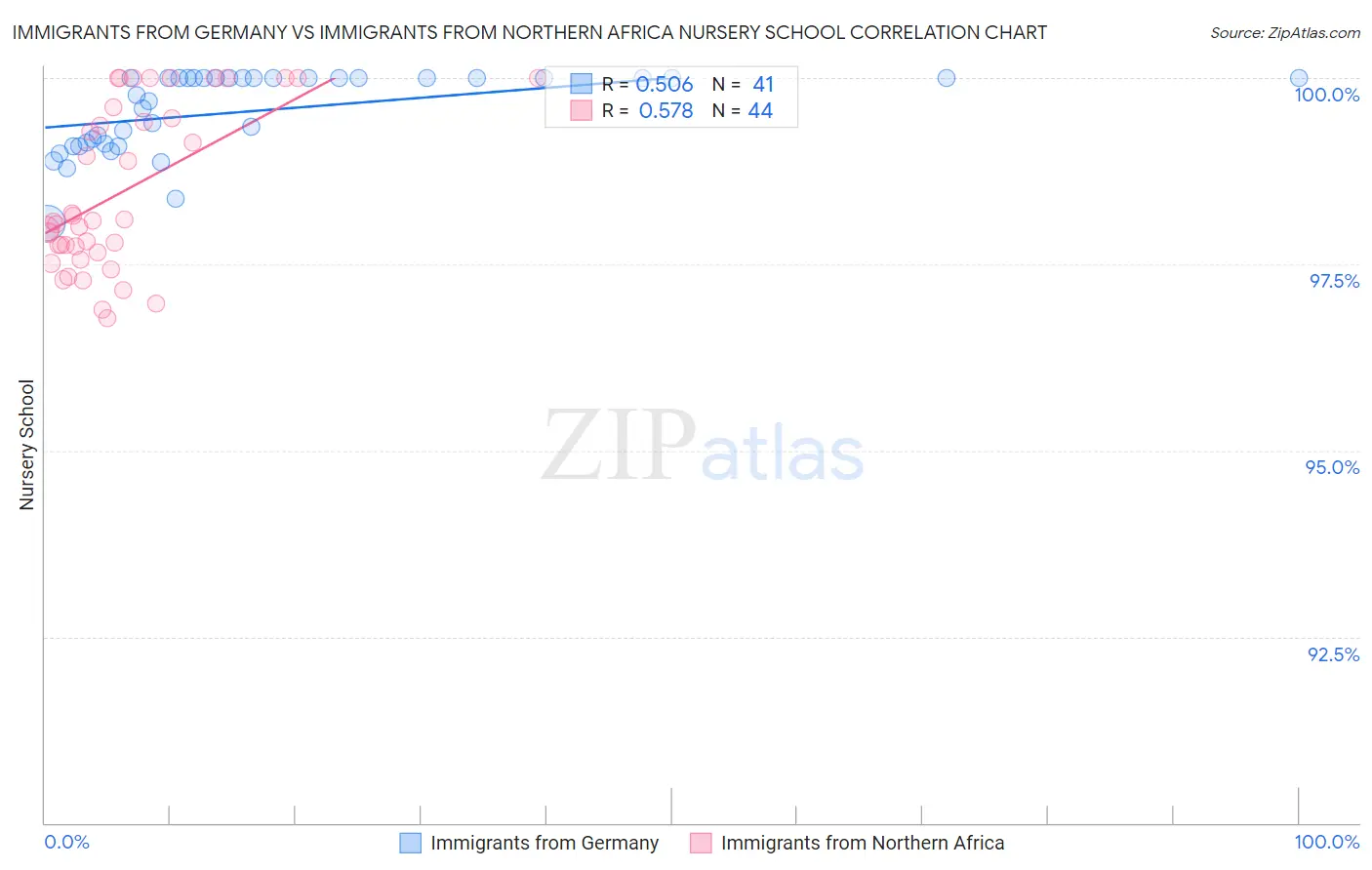 Immigrants from Germany vs Immigrants from Northern Africa Nursery School