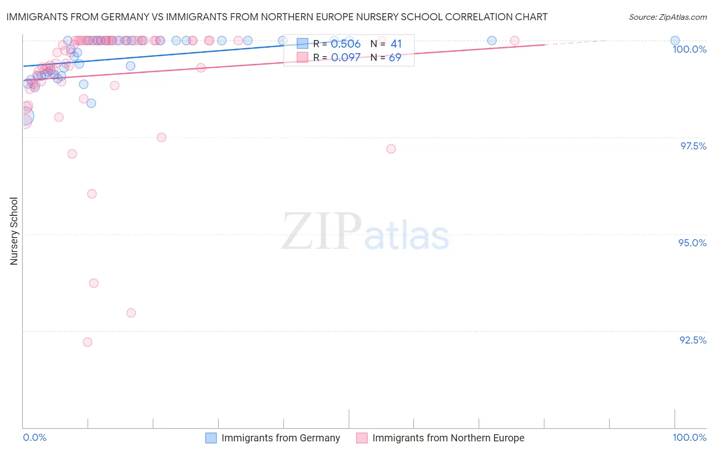 Immigrants from Germany vs Immigrants from Northern Europe Nursery School