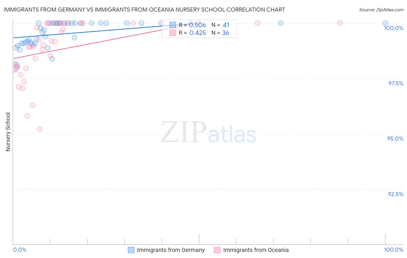 Immigrants from Germany vs Immigrants from Oceania Nursery School