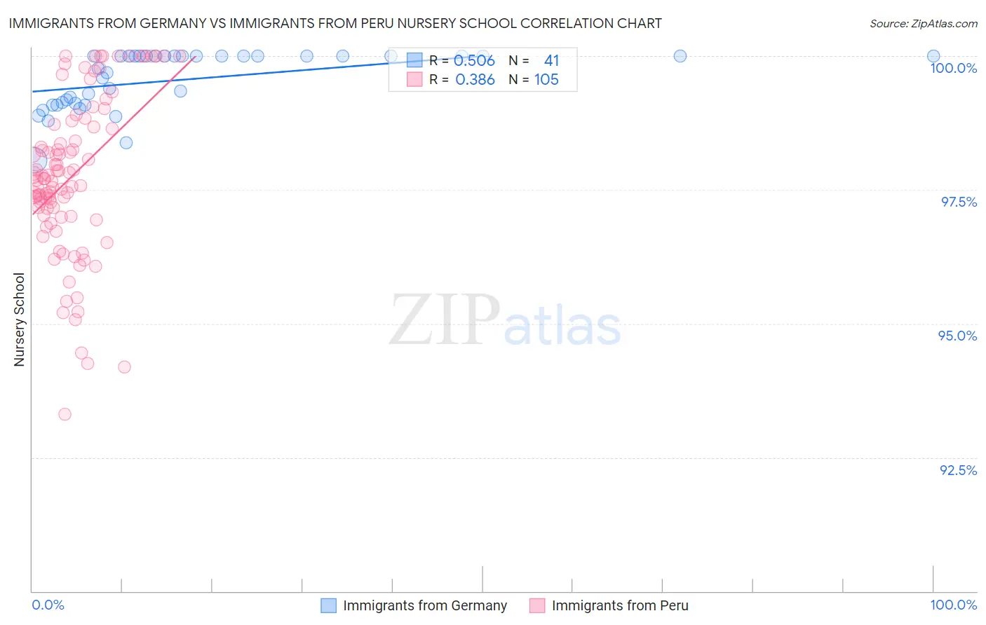 Immigrants from Germany vs Immigrants from Peru Nursery School