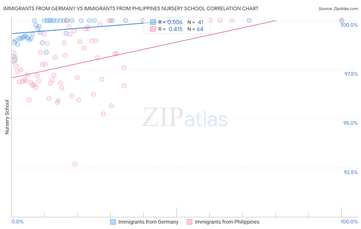 Immigrants from Germany vs Immigrants from Philippines Nursery School