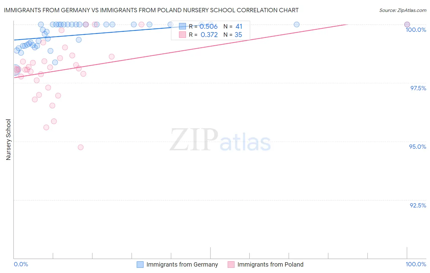 Immigrants from Germany vs Immigrants from Poland Nursery School