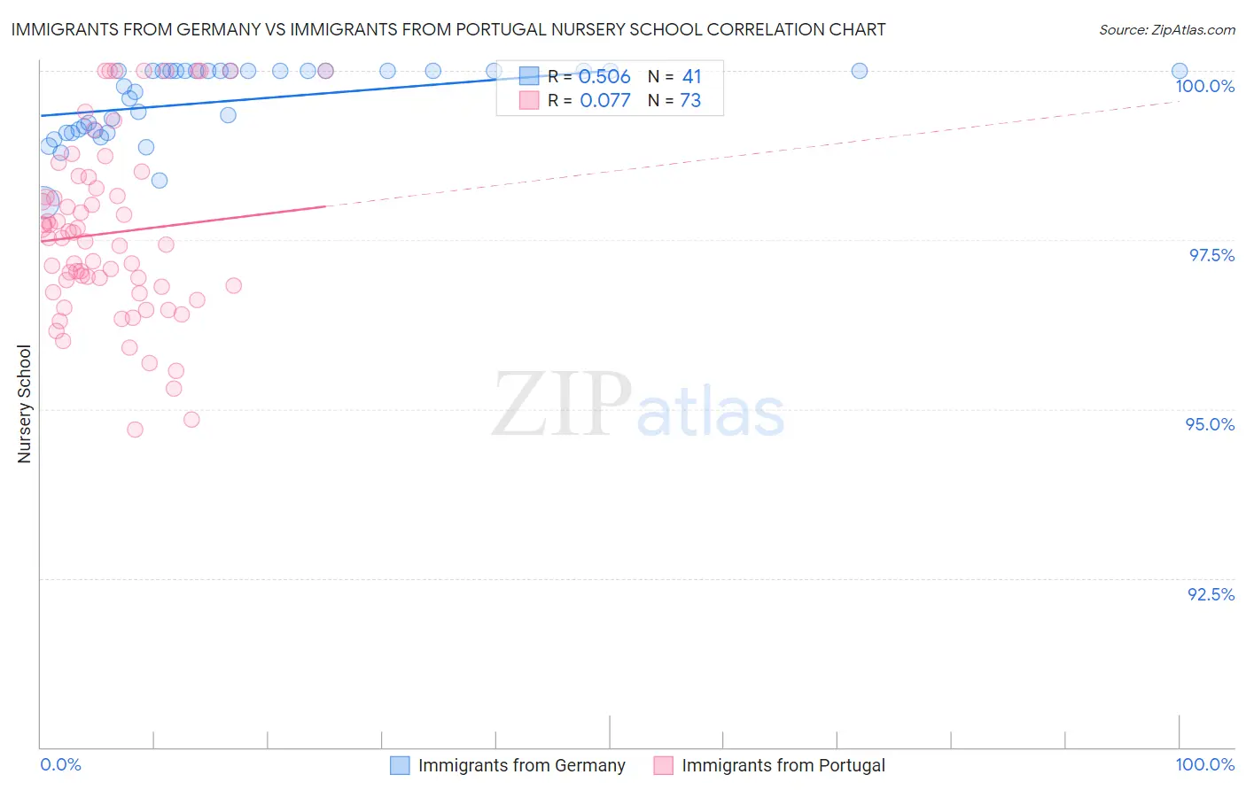 Immigrants from Germany vs Immigrants from Portugal Nursery School