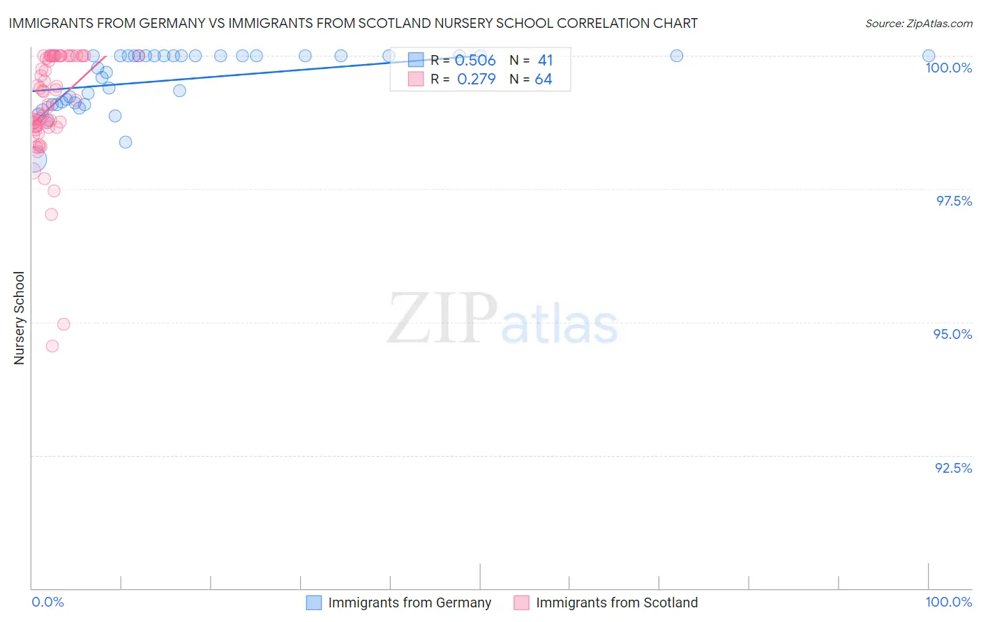 Immigrants from Germany vs Immigrants from Scotland Nursery School