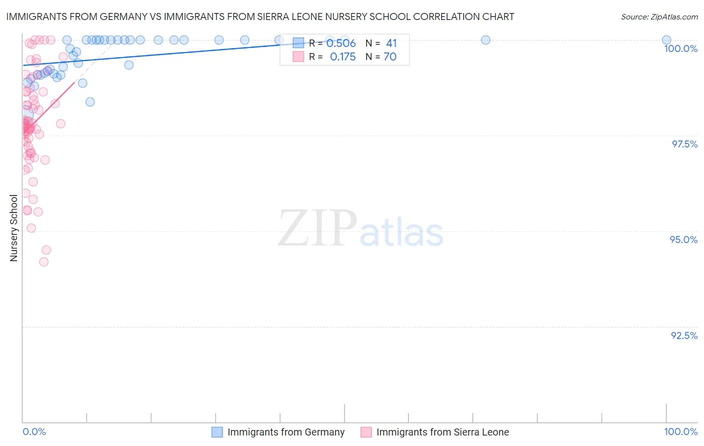 Immigrants from Germany vs Immigrants from Sierra Leone Nursery School