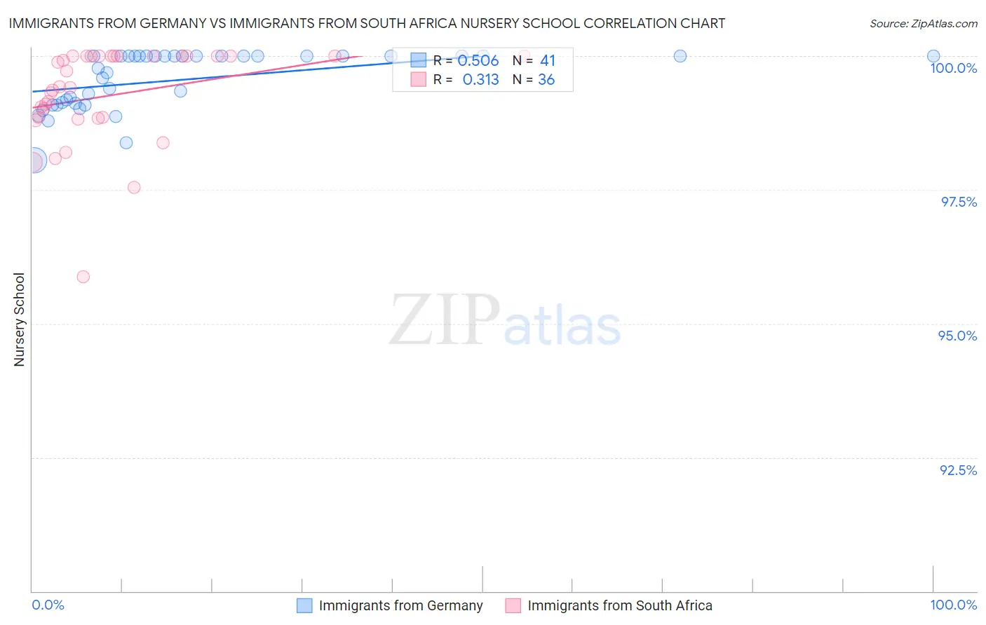 Immigrants from Germany vs Immigrants from South Africa Nursery School