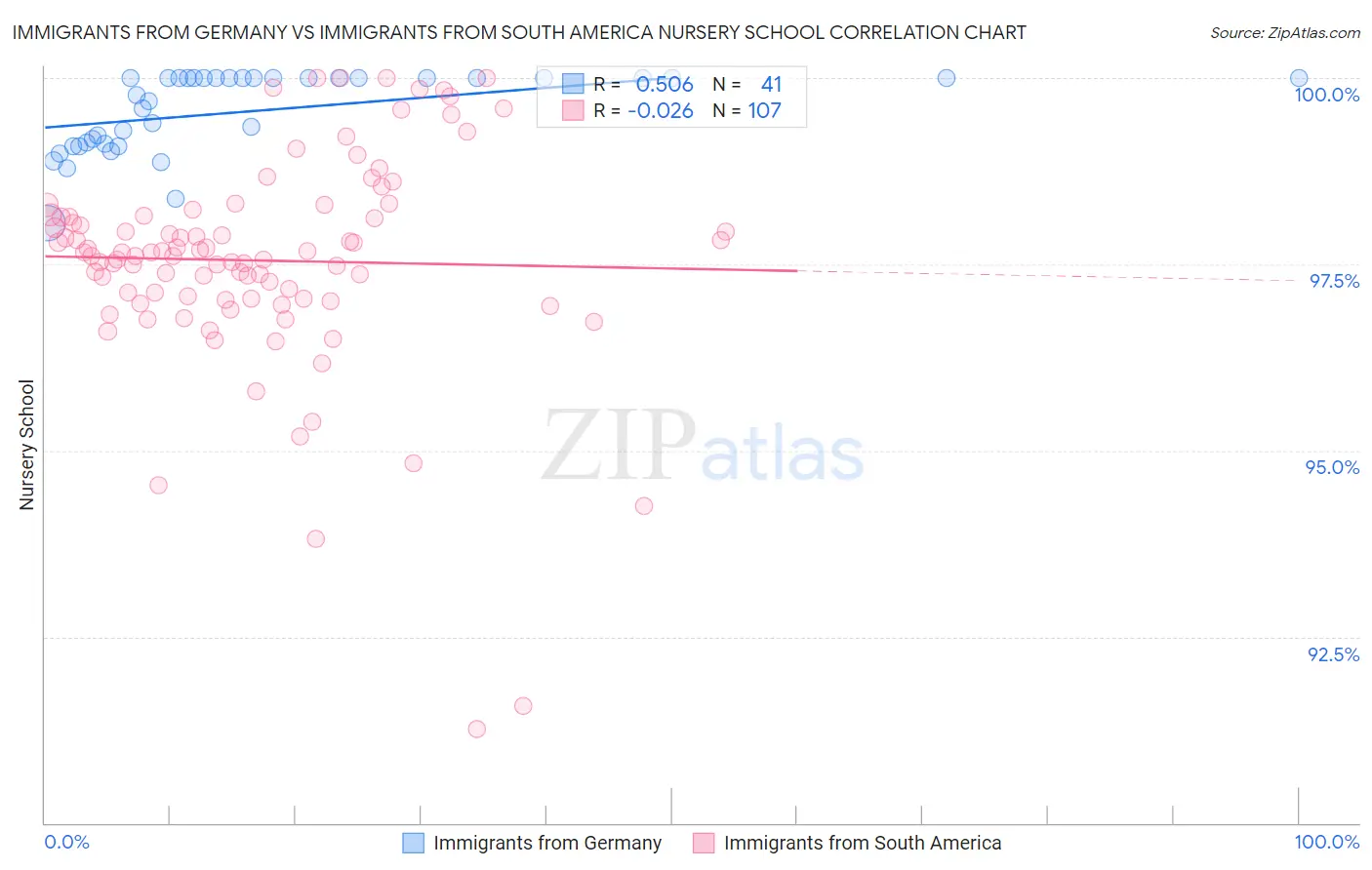 Immigrants from Germany vs Immigrants from South America Nursery School