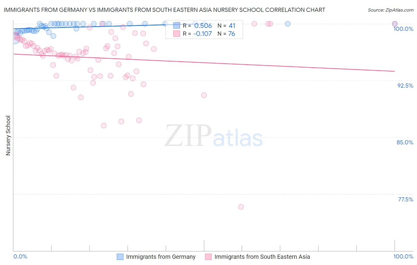 Immigrants from Germany vs Immigrants from South Eastern Asia Nursery School