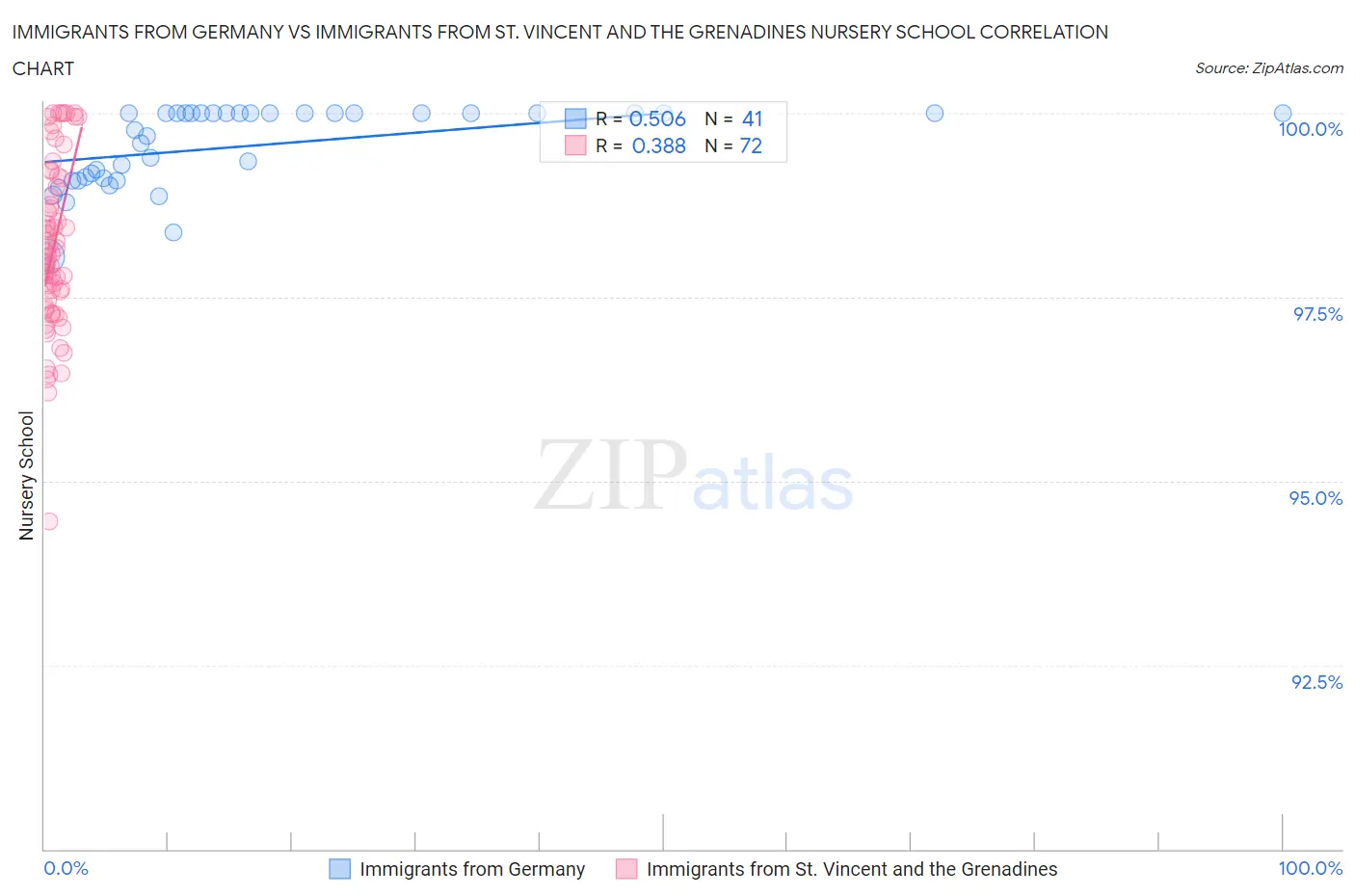 Immigrants from Germany vs Immigrants from St. Vincent and the Grenadines Nursery School