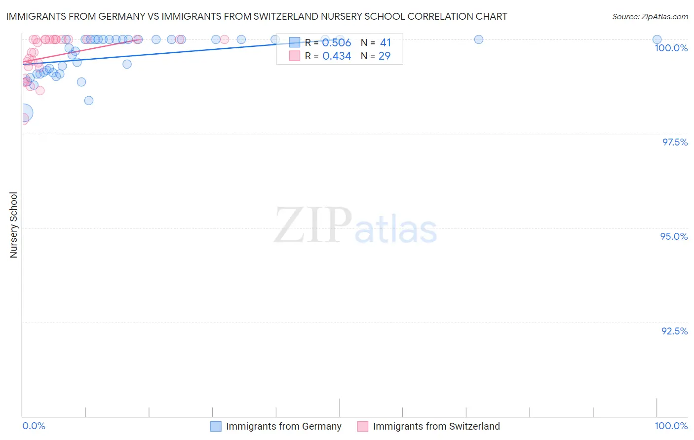 Immigrants from Germany vs Immigrants from Switzerland Nursery School