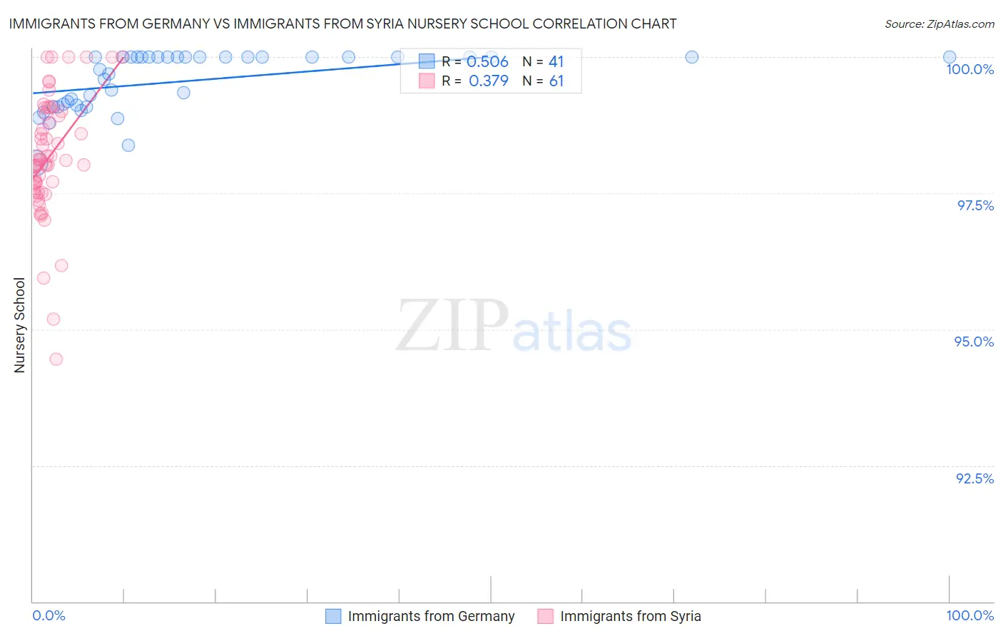 Immigrants from Germany vs Immigrants from Syria Nursery School