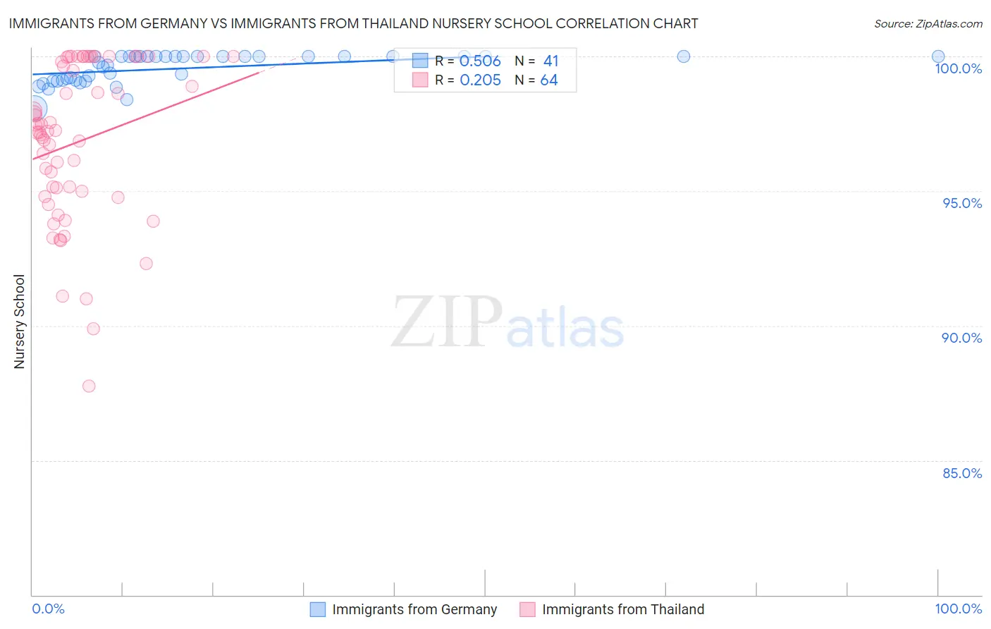 Immigrants from Germany vs Immigrants from Thailand Nursery School