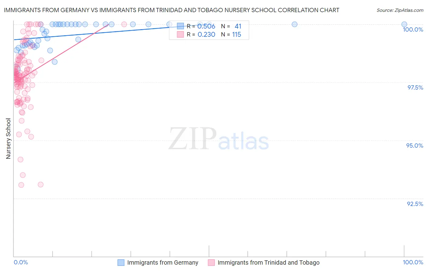 Immigrants from Germany vs Immigrants from Trinidad and Tobago Nursery School