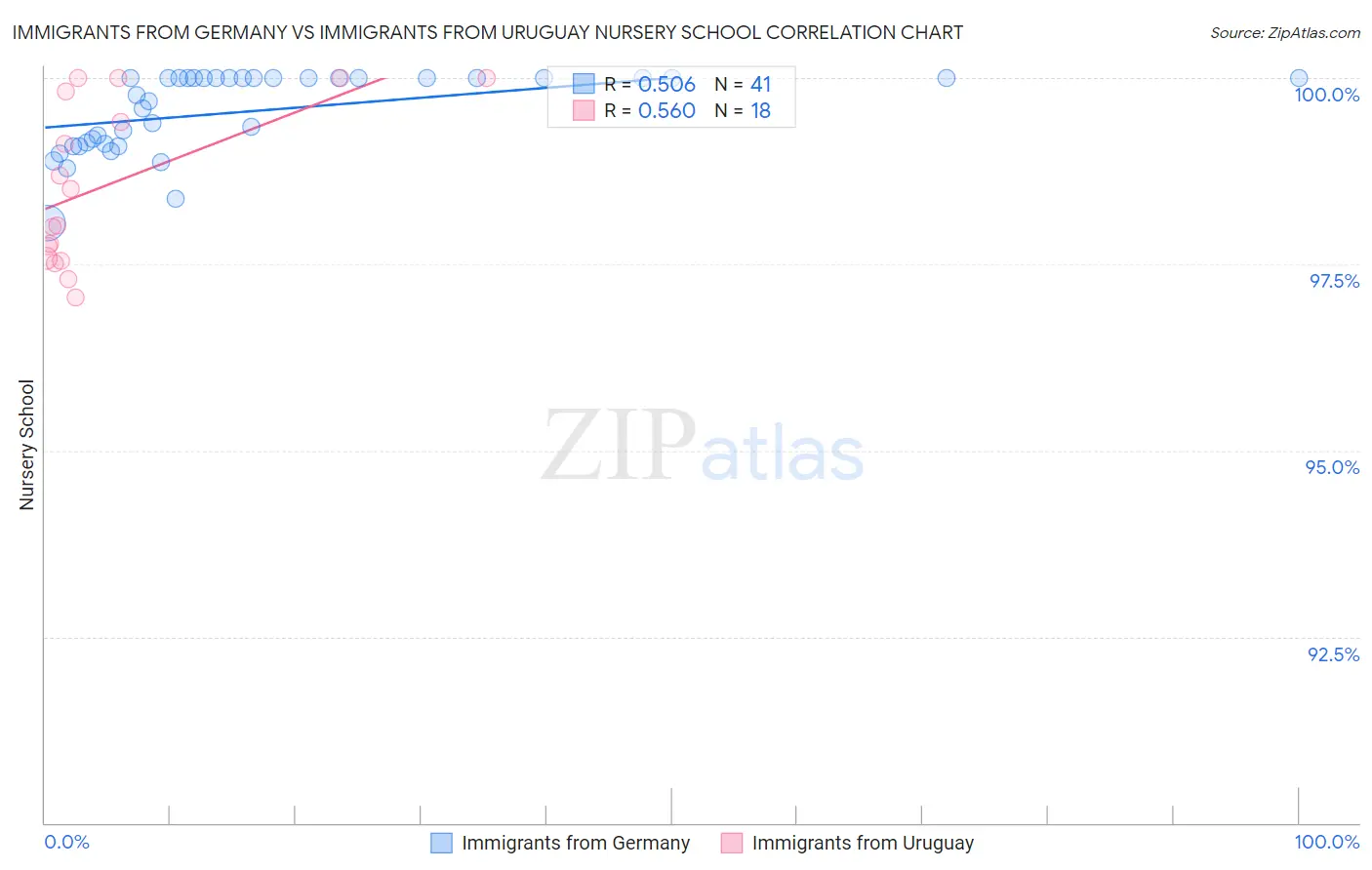 Immigrants from Germany vs Immigrants from Uruguay Nursery School