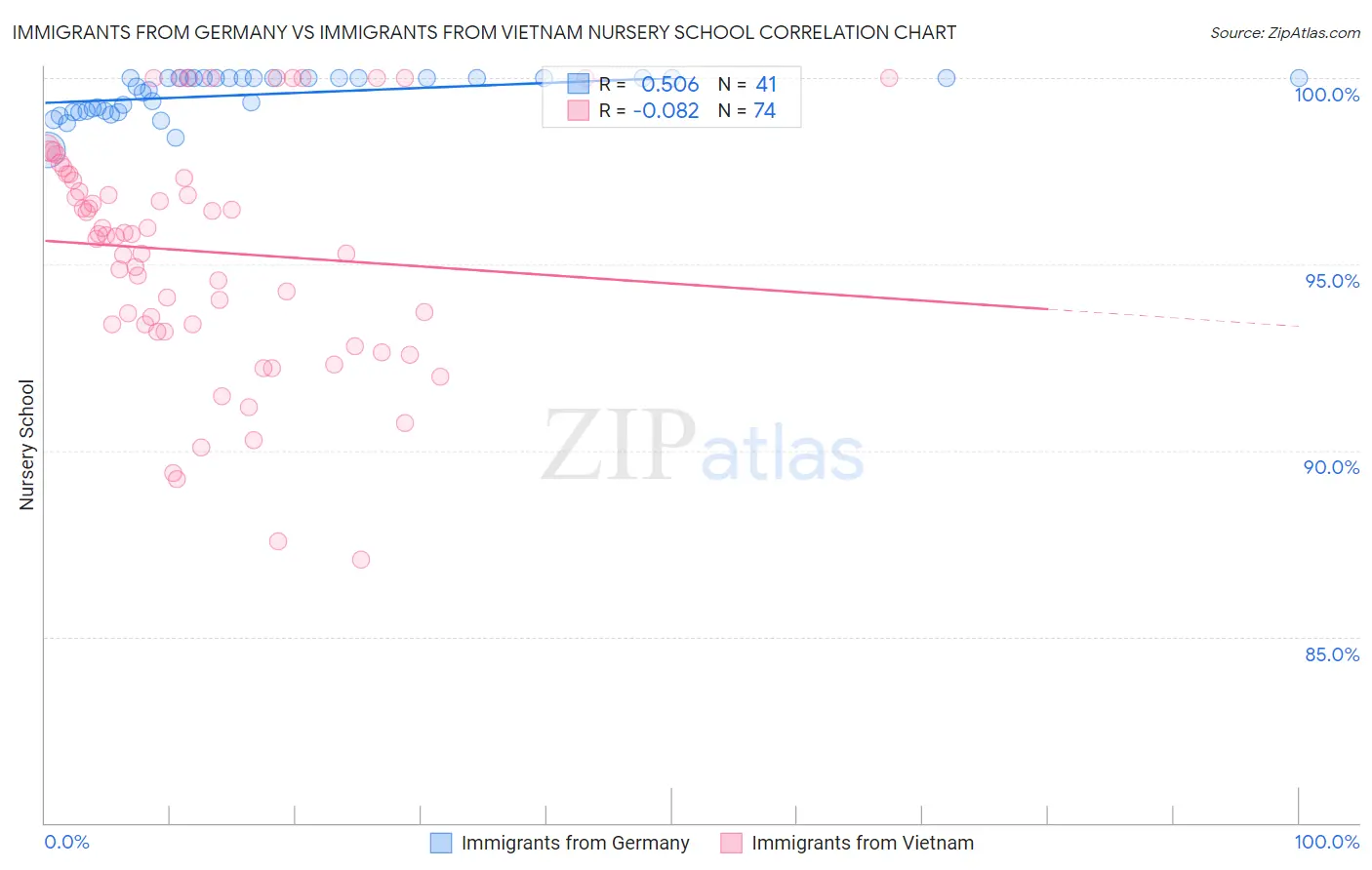 Immigrants from Germany vs Immigrants from Vietnam Nursery School