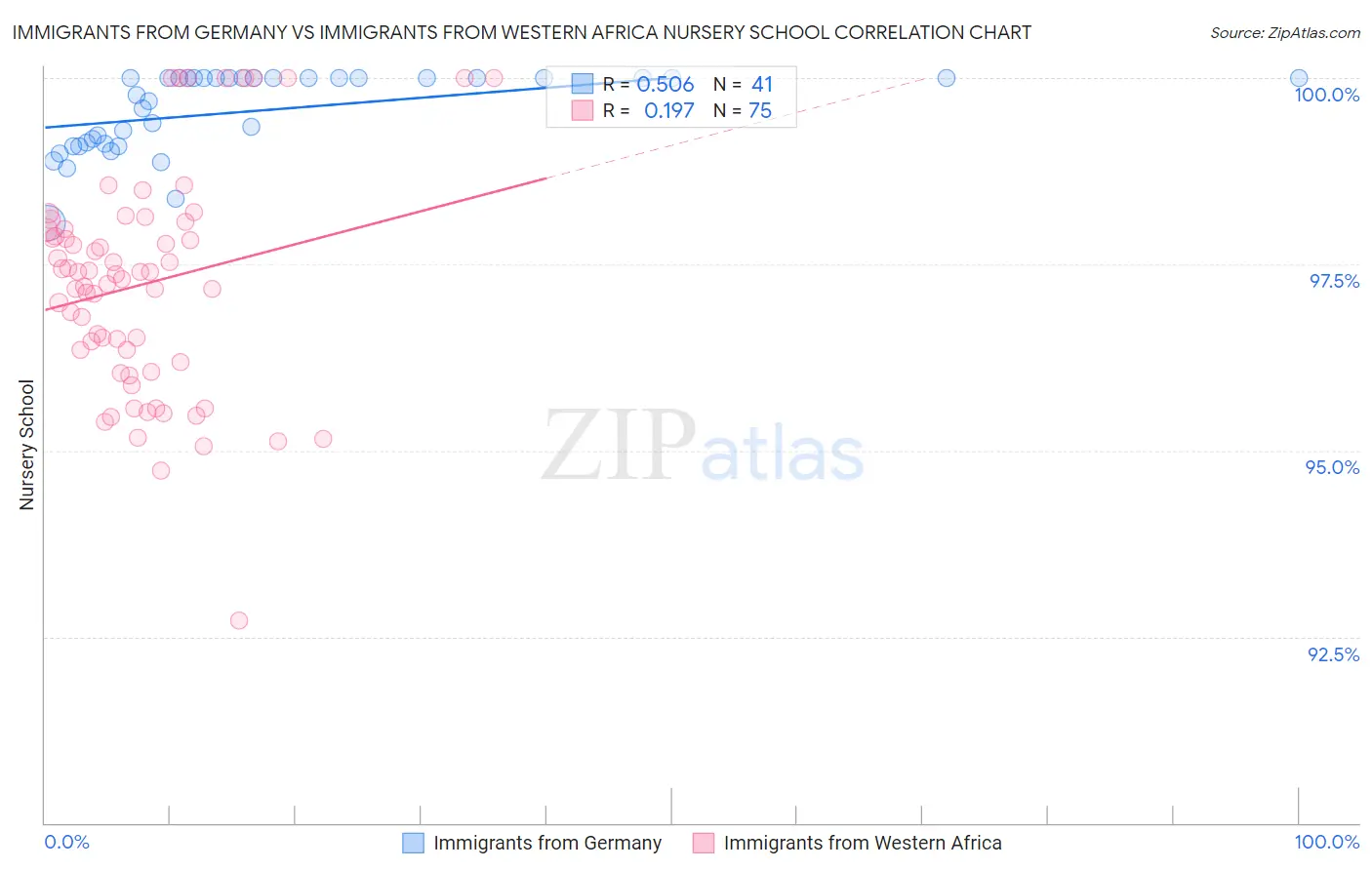 Immigrants from Germany vs Immigrants from Western Africa Nursery School