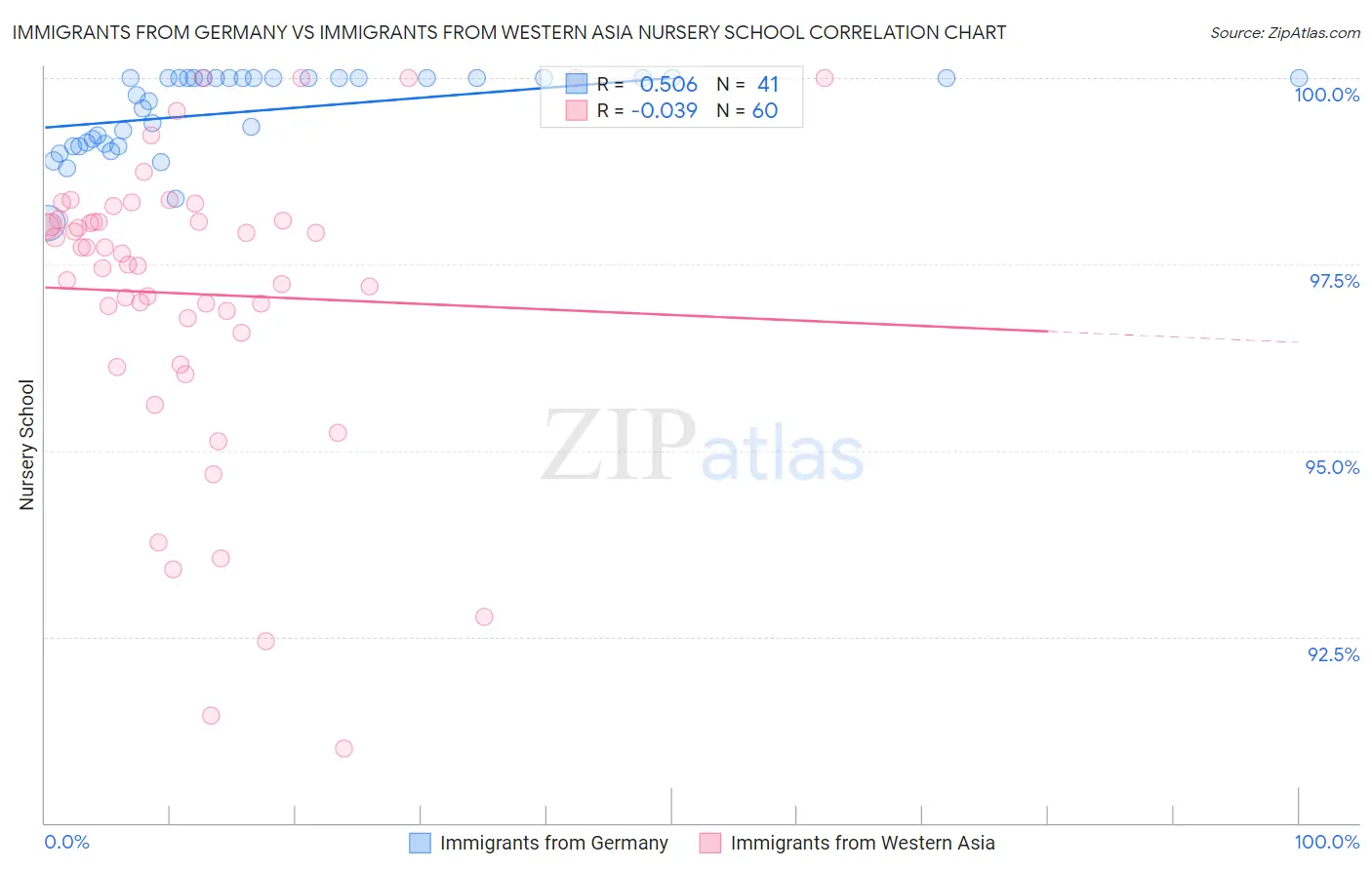 Immigrants from Germany vs Immigrants from Western Asia Nursery School
