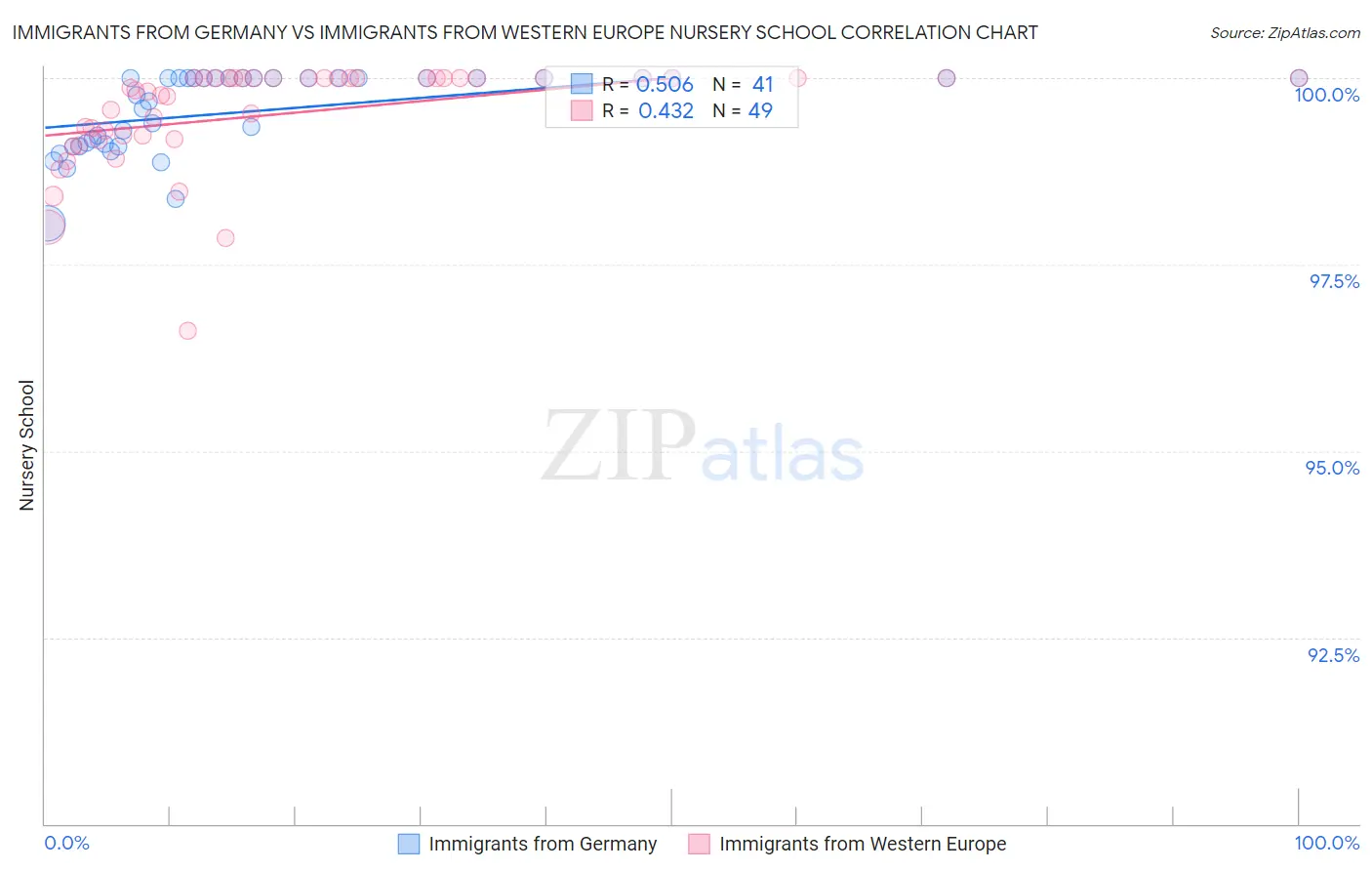 Immigrants from Germany vs Immigrants from Western Europe Nursery School