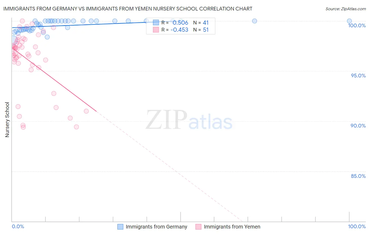 Immigrants from Germany vs Immigrants from Yemen Nursery School