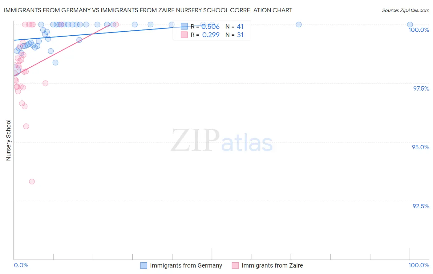 Immigrants from Germany vs Immigrants from Zaire Nursery School
