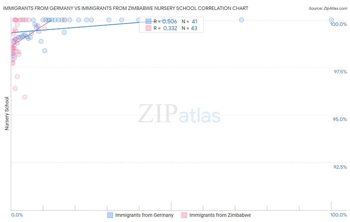 Immigrants from Germany vs Immigrants from Zimbabwe Nursery School