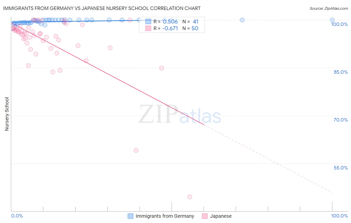 Immigrants from Germany vs Japanese Nursery School
