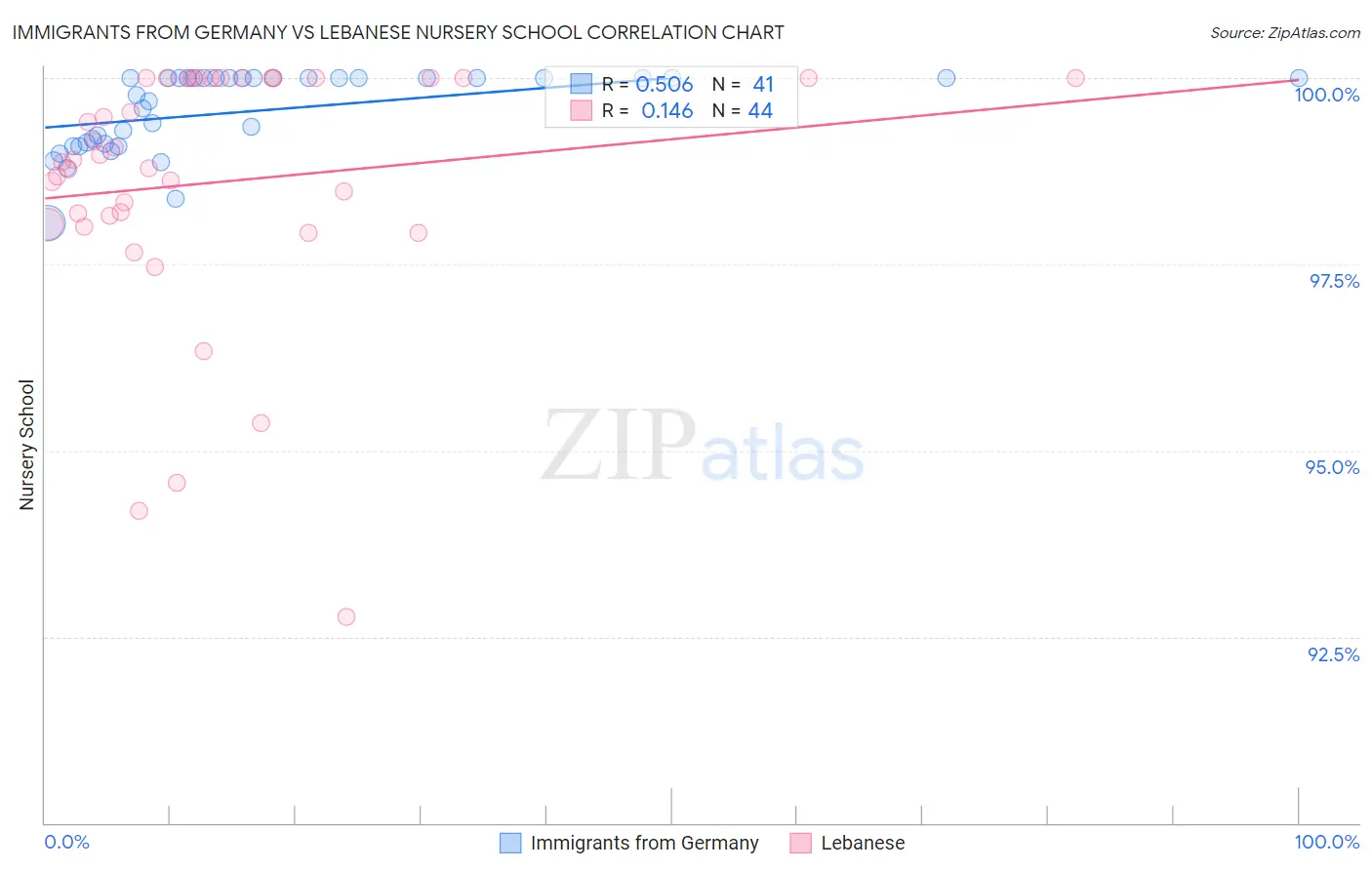 Immigrants from Germany vs Lebanese Nursery School