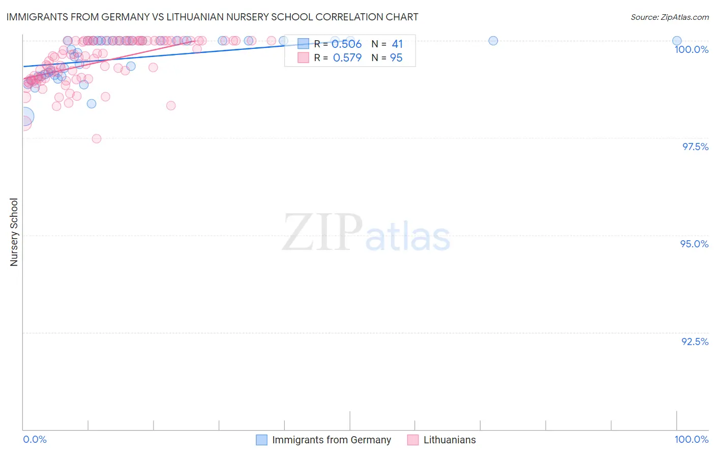Immigrants from Germany vs Lithuanian Nursery School
