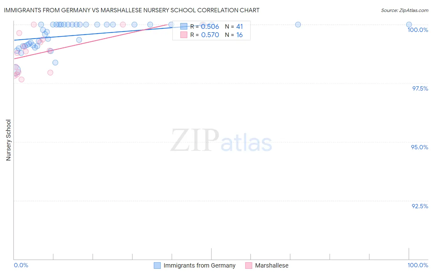 Immigrants from Germany vs Marshallese Nursery School