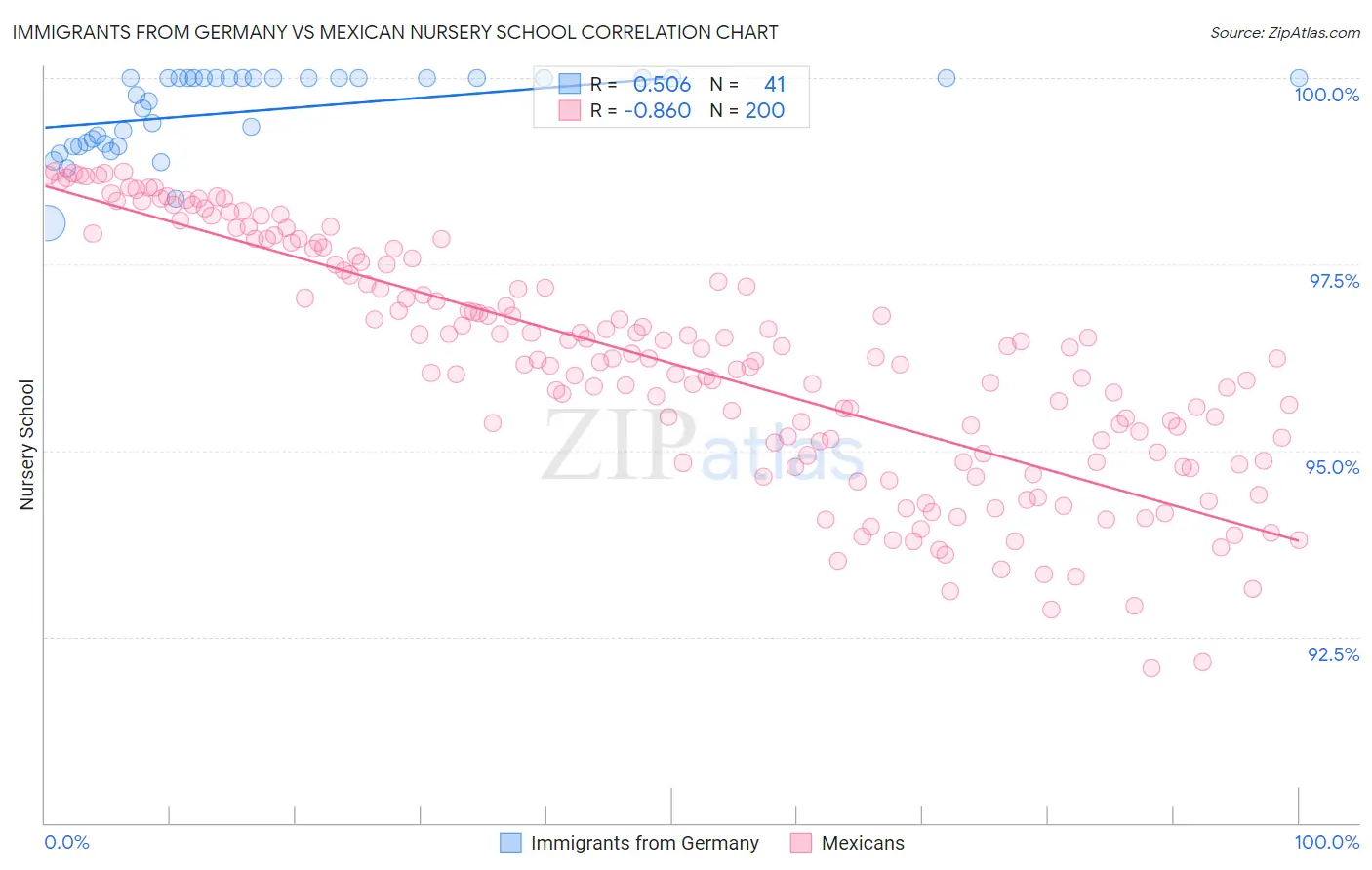 Immigrants from Germany vs Mexican Nursery School