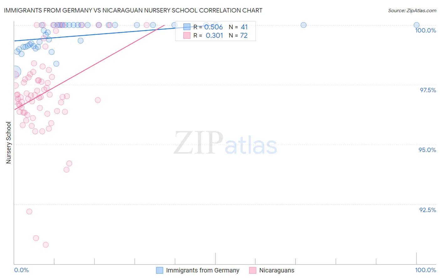 Immigrants from Germany vs Nicaraguan Nursery School
