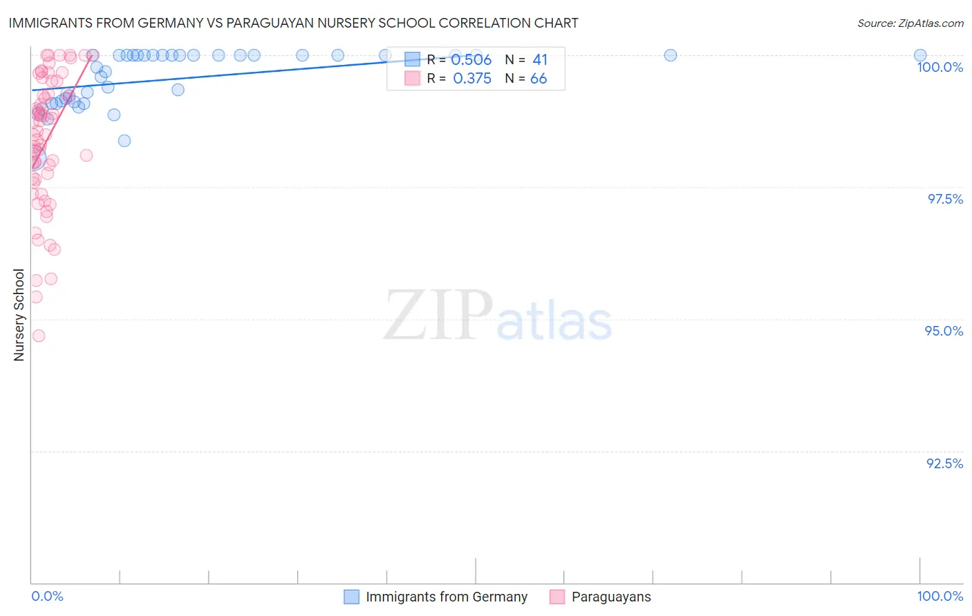 Immigrants from Germany vs Paraguayan Nursery School