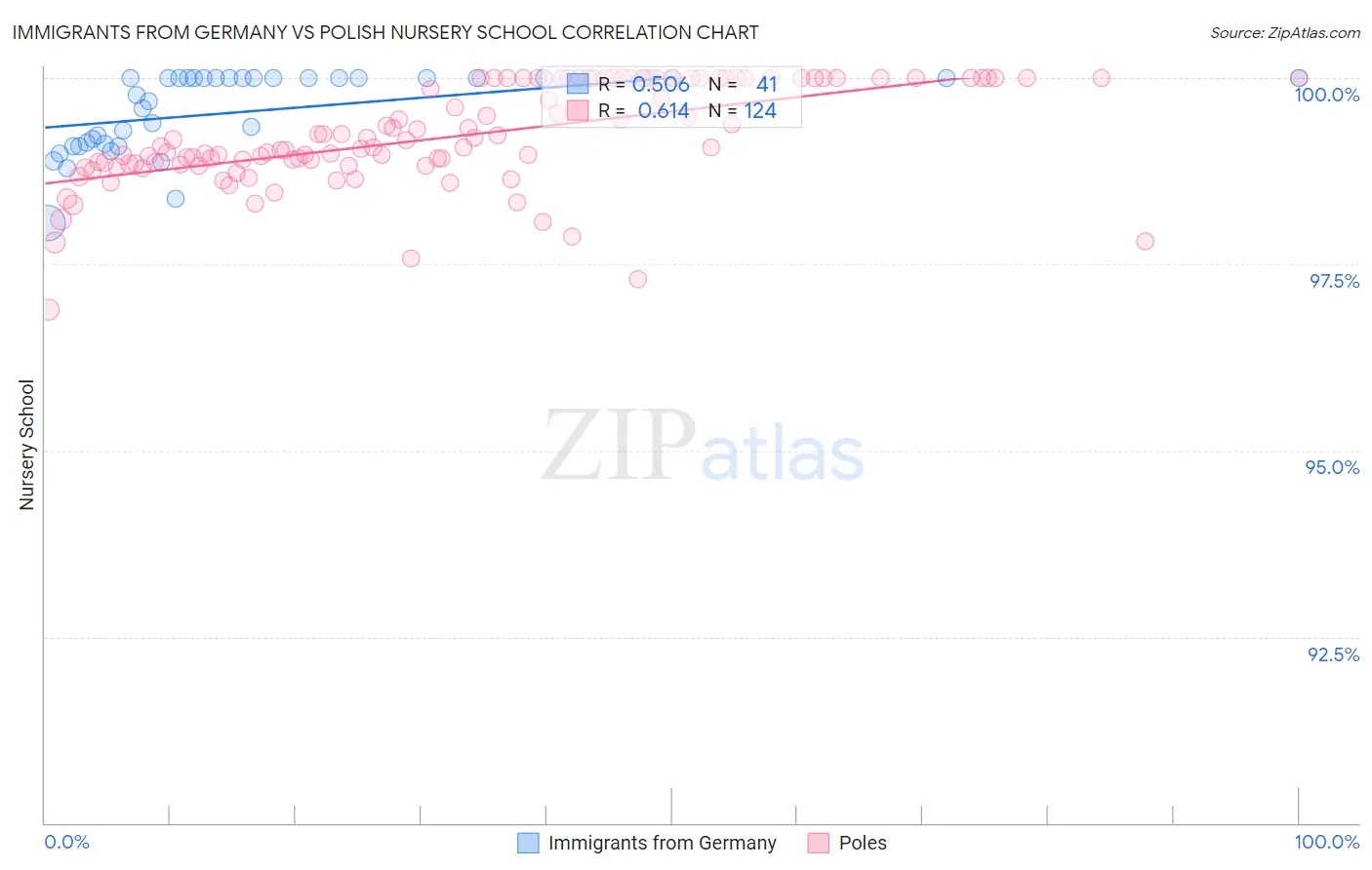 Immigrants from Germany vs Polish Nursery School