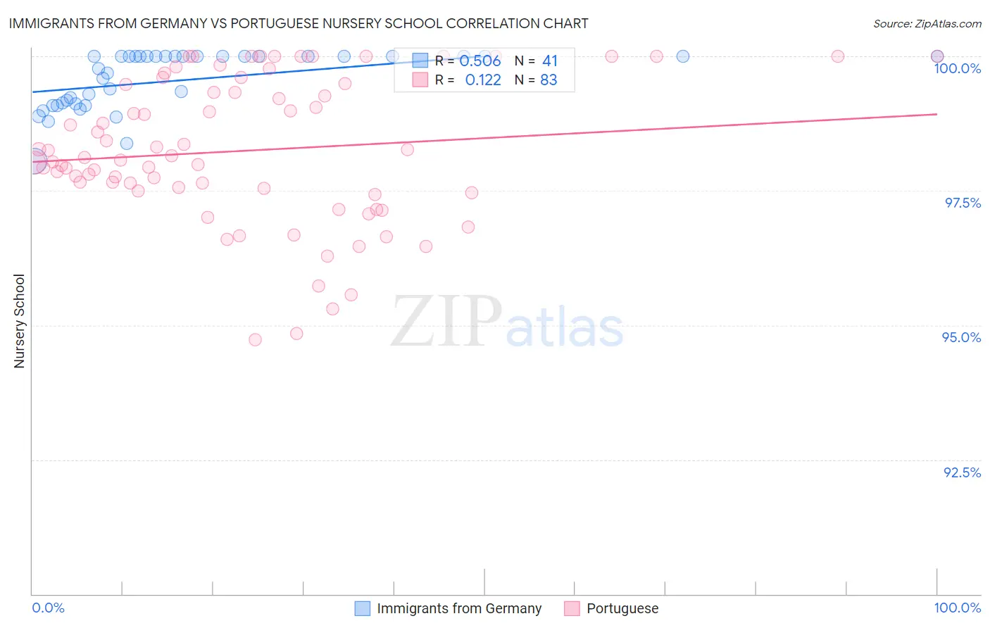 Immigrants from Germany vs Portuguese Nursery School