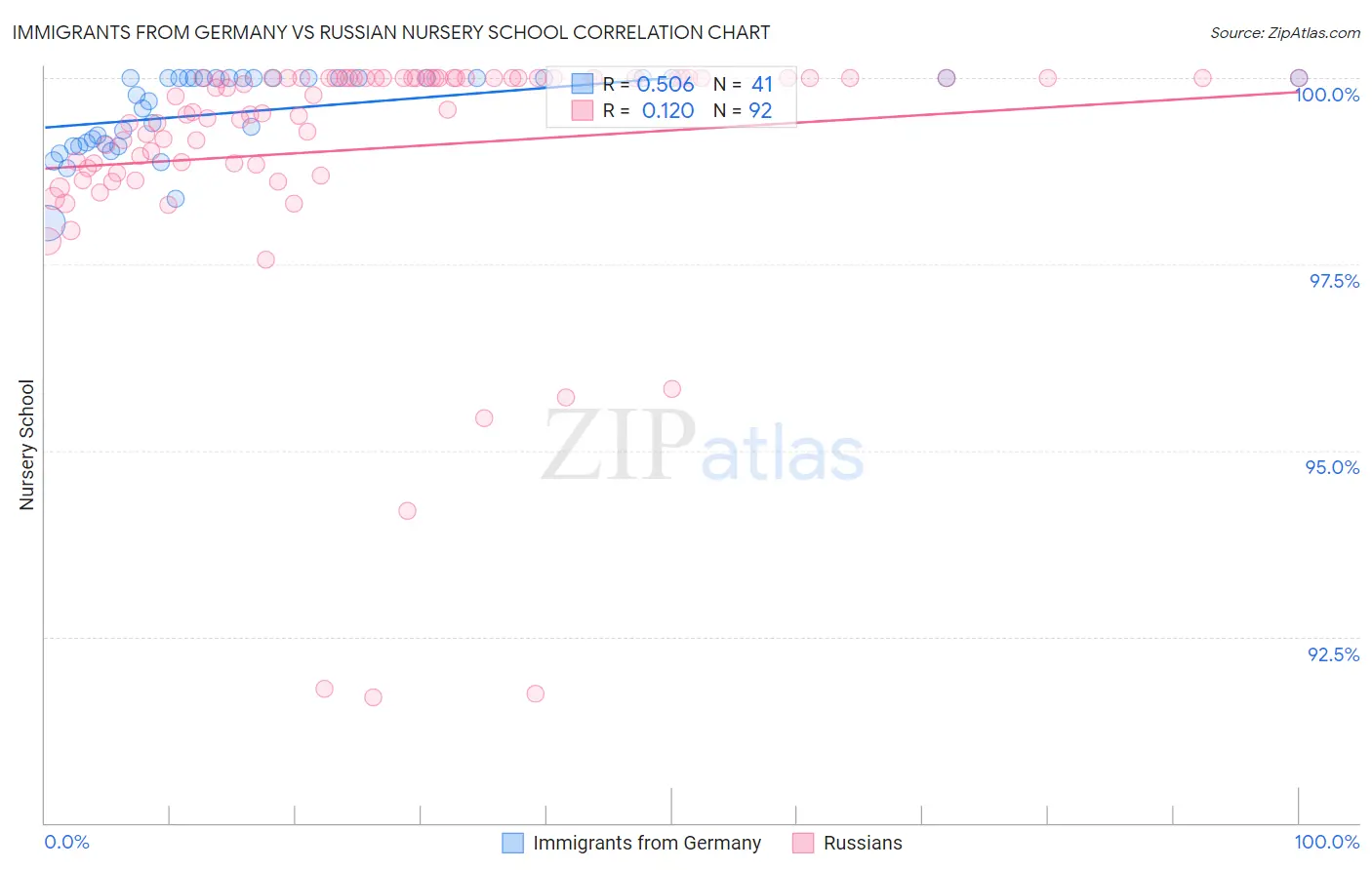 Immigrants from Germany vs Russian Nursery School