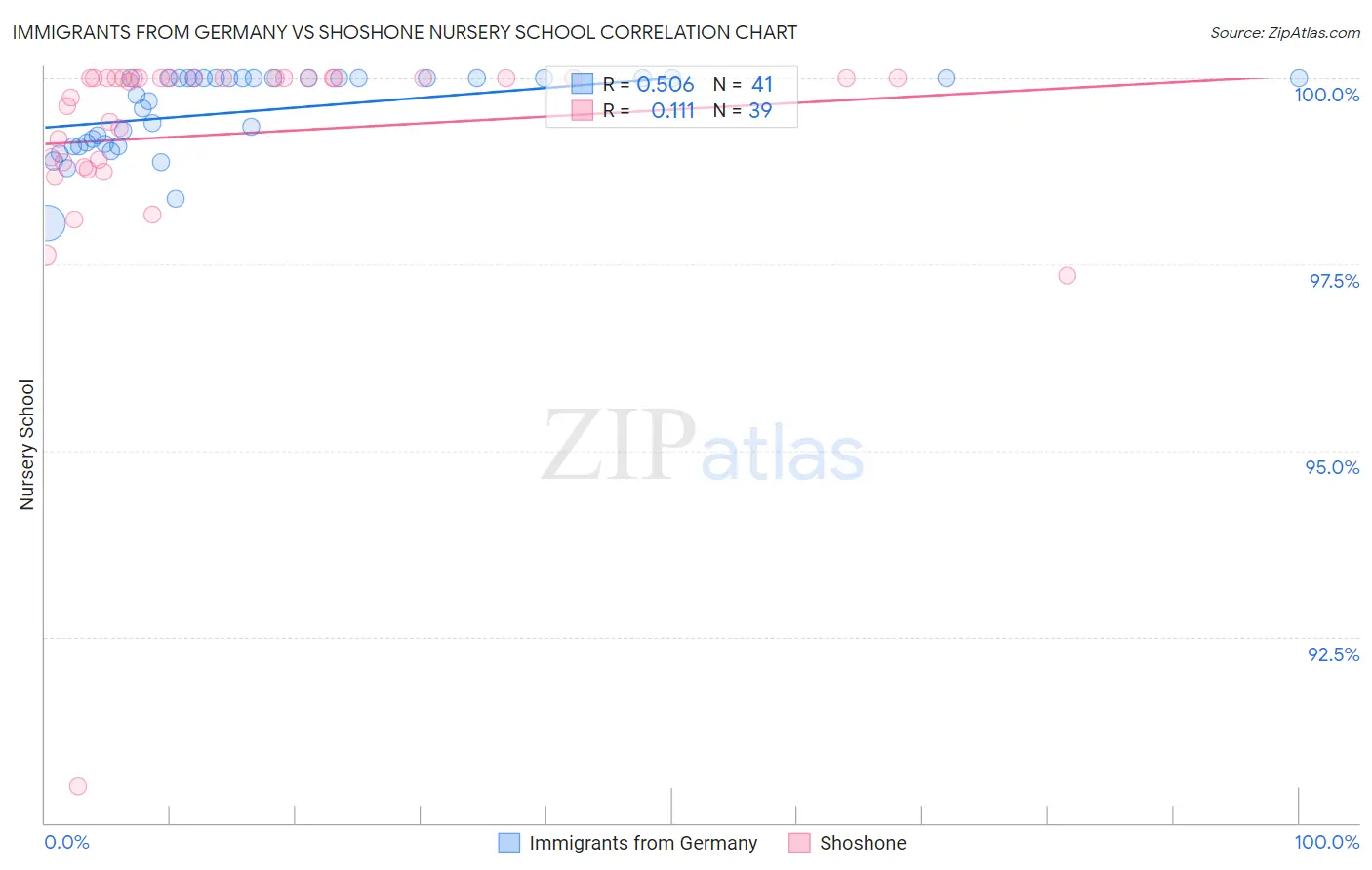 Immigrants from Germany vs Shoshone Nursery School