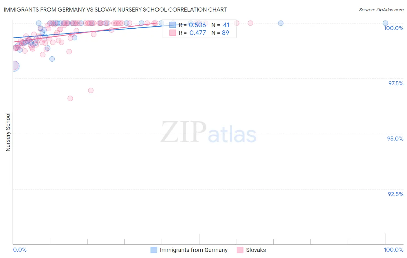Immigrants from Germany vs Slovak Nursery School