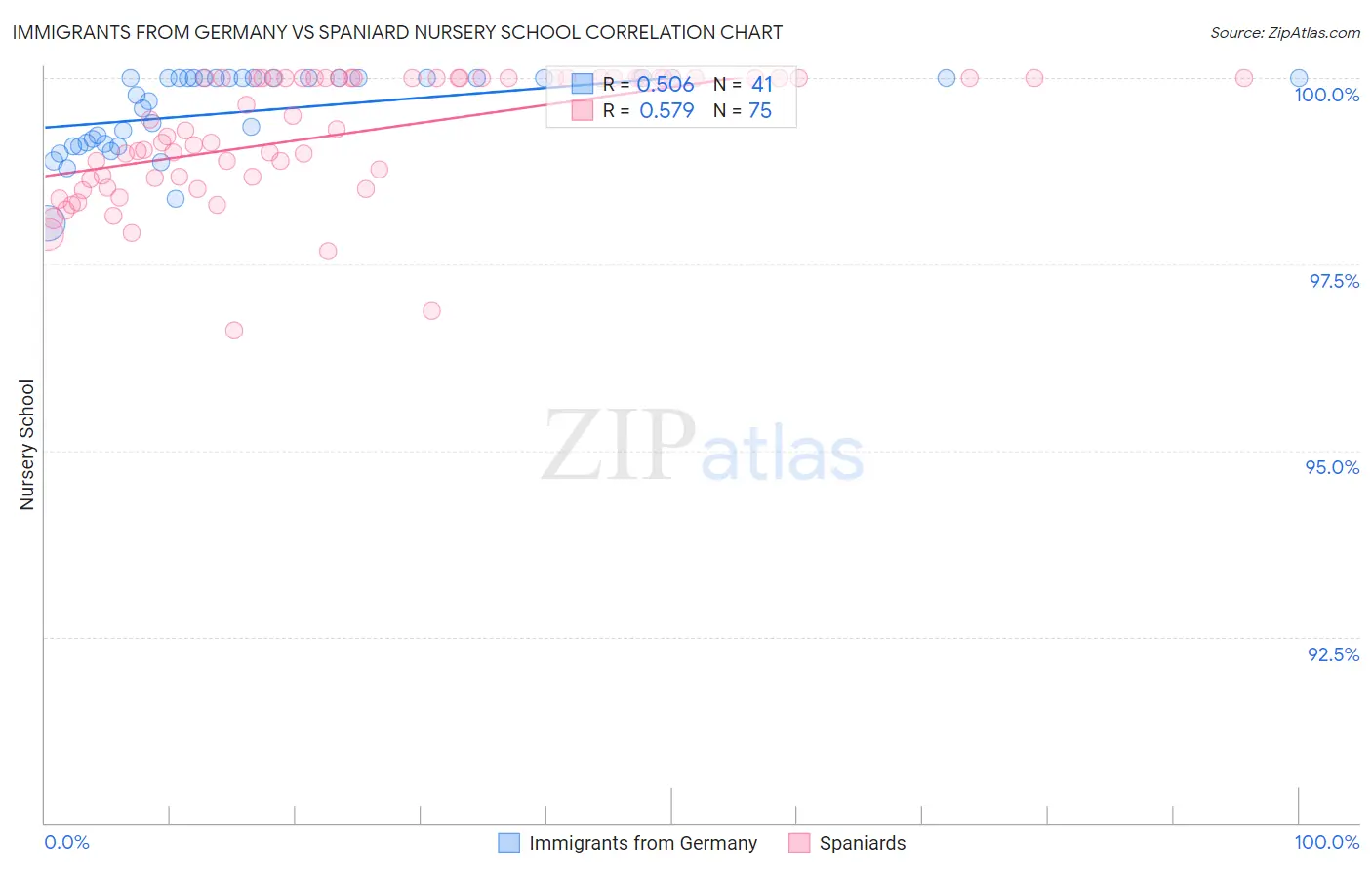 Immigrants from Germany vs Spaniard Nursery School