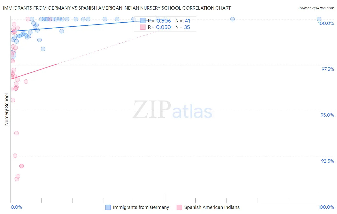 Immigrants from Germany vs Spanish American Indian Nursery School